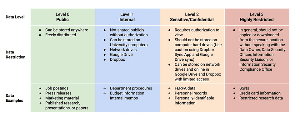 Data Security Table (linked document below is an accessible PDF)